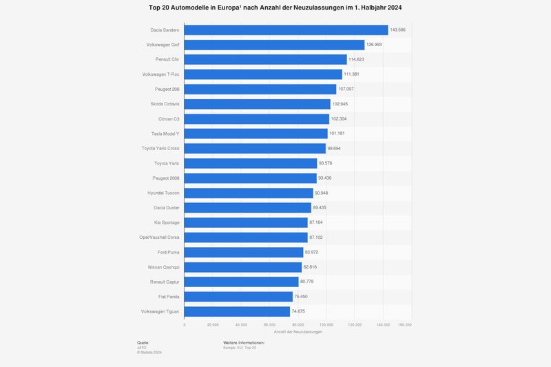 Günstig geht am besten: In diesem Jahr Dacias Sandero das bislang meistverkaufte Auto in Europa. Foto: Statista